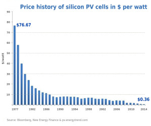 Solar PV cost