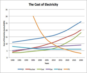 Cost Energy By Source
