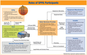 Roles of SPAA Participants