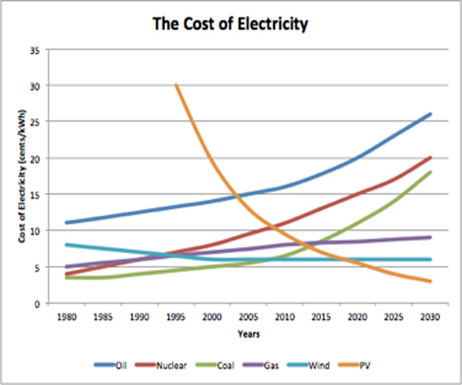 Energy Sustainable Energy Consulting